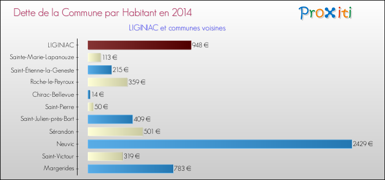 Dette par habitant de la commune en 2014 pour LIGINIAC et les communes proches Comparaison de la dette par habitant de la commune en 2014 pour LIGINIAC et les communes voisines