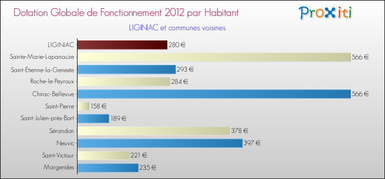 Montant des dotations globales de fonctionnement DGF par Habitant pour LIGINIAC et les communes proches Comparaison des des dotations globales de fonctionnement DGF par habitant pour LIGINIAC et les communes voisines