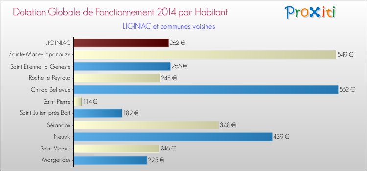 Montant des dotations globales de fonctionnement DGF par Habitant pour LIGINIAC et les communes proches en 2014. Comparaison des des dotations globales de fonctionnement DGF par habitant pour LIGINIAC et les communes voisines en 2014.
