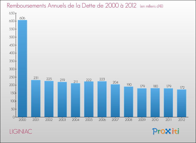 Evolution de l'annuité de la dette pour la commune de LIGINIAC de 2000 à 2012 Annuités de la dette pour LIGINIAC de 2000 à 2012