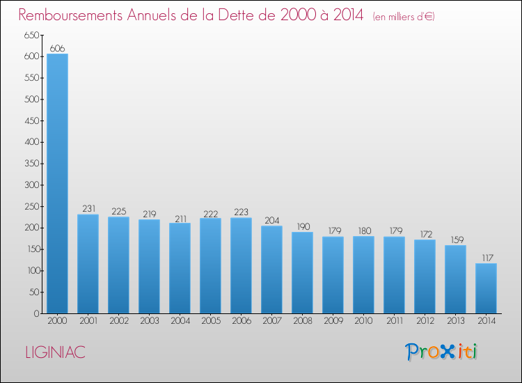 Evolution de l'annuité de la dette pour la commune de LIGINIAC de 2000 à 2014 Annuités de la dette pour LIGINIAC de 2000 à 2014