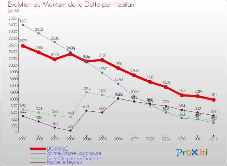 Evolution de la dette par habitant pour la commune de LIGINIAC et les communes proches de 2000 à 2012 Comparaison de la dette par habitant pour LIGINIAC et les communes voisines de 2000 à 2012