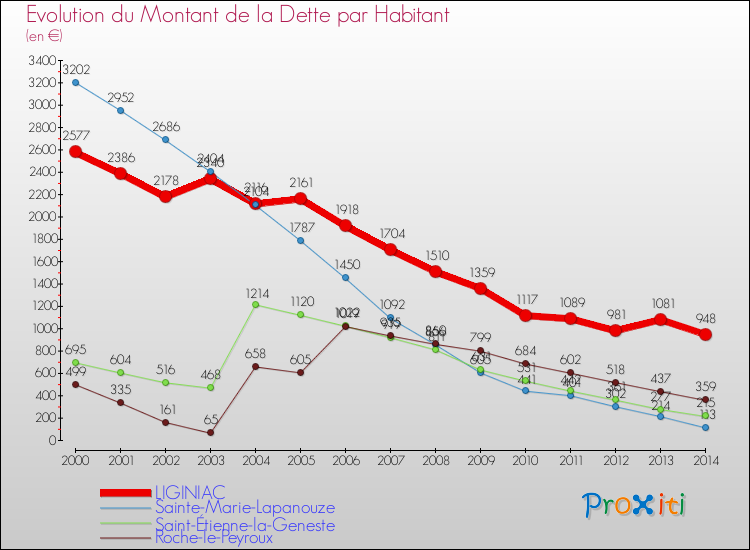 Evolution de la dette par habitant pour la commune de LIGINIAC et les communes proches de 2000 à 2014 Comparaison de la dette par habitant pour LIGINIAC et les communes voisines de 2000 à 2014