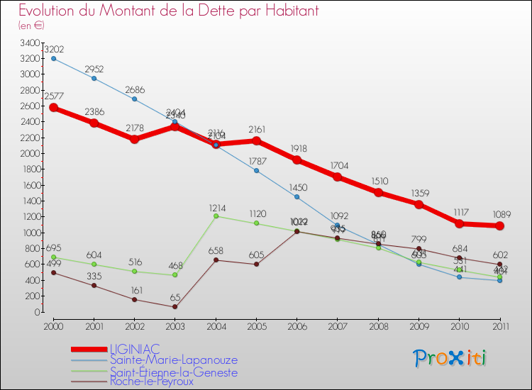 Evolution de la dette par habitant pour la commune de LIGINIAC et les communes proches Comparaison de la dette par habitant pour LIGINIAC et les communes voisines