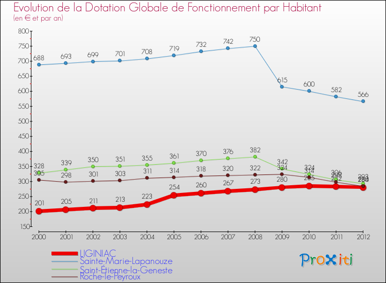 Evolution et montant de la dotation globale de fonctionnement par Habitant pour LIGINIAC et les communes proches Comparaison des dotations globales de fonctionnement par habitant pour LIGINIAC et les communes voisines