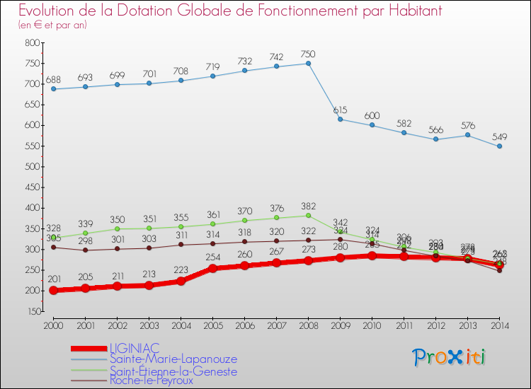 Evolution et montant de la dotation globale de fonctionnement par Habitant pour LIGINIAC et les communes proches de 2000 à 2014. Comparaison des dotations globales de fonctionnement par habitant pour LIGINIAC et les communes voisines de 2000 à 2014.