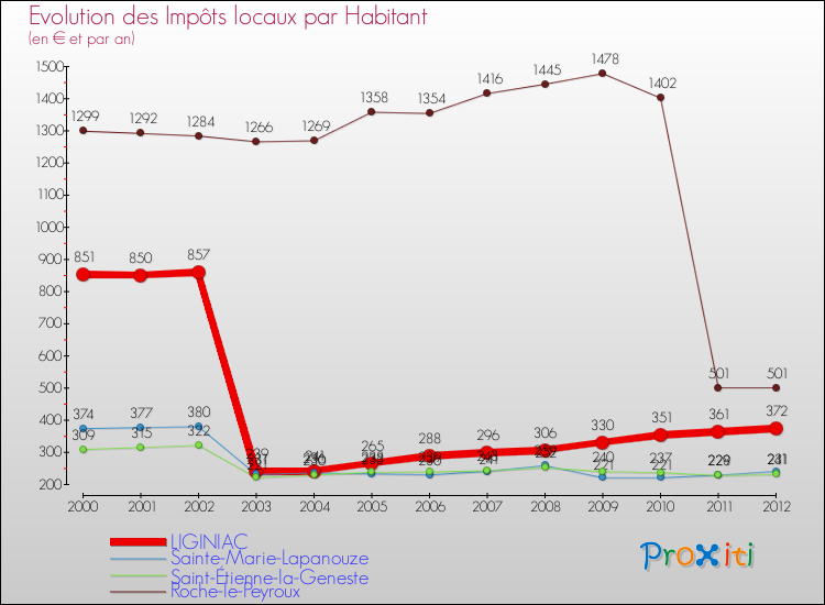 Evolution et montant des impôts locaux par Habitant pour LIGINIAC et les communes proches Comparaison des impôts locaux par habitant pour LIGINIAC et les communes voisines