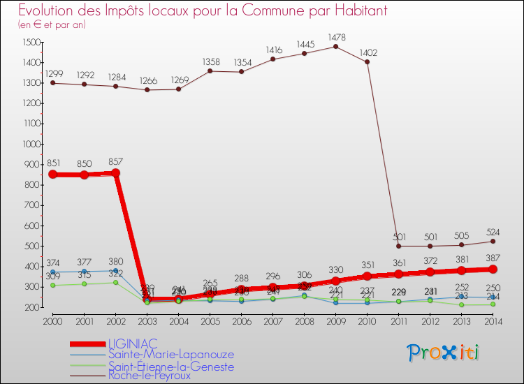 Evolution et montant des impôts locaux par Habitant pour LIGINIAC et les communes proches de 2000 à 2014 Comparaison des impôts locaux par habitant pour LIGINIAC et les communes voisines de 2000 à 2014