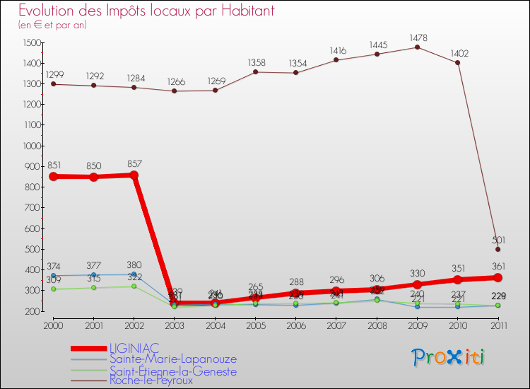 Evolution et montant des impôts locaux par Habitant pour LIGINIAC et les communes proches Comparaison des impôts locaux par habitant pour LIGINIAC et les communes voisines
