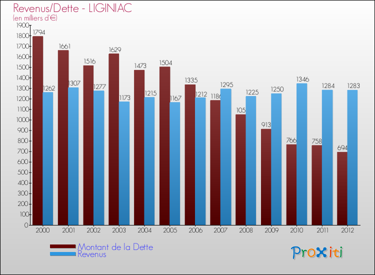 Evolution comparée de la dette et des revenus pour la commune de LIGINIAC de 2000 à 2012 Comparaison de la dette et des revenus pour LIGINIAC de 2000 à 2012