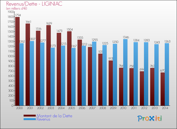 Evolution comparée de la dette et des revenus pour la commune de LIGINIAC de 2000 à 2014 Comparaison de la dette et des revenus pour LIGINIAC de 2000 à 2014