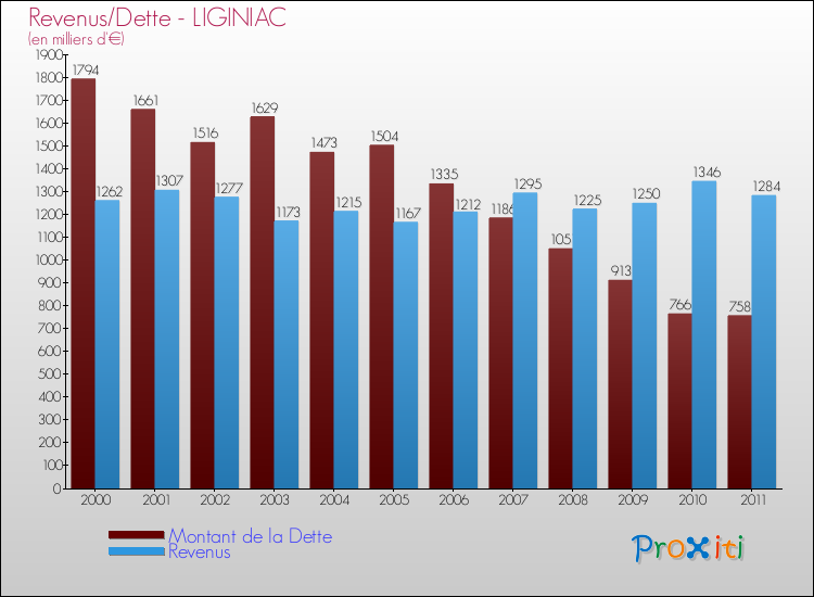 Evolution comparée de la dette et des revenus pour la commune de LIGINIAC de 2000 à 2011 Comparaison de la dette et des revenus pour LIGINIAC de 2000 à 2011