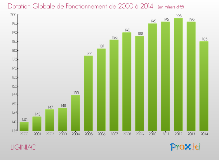 Evolution du montant de la Dotation Globale de Fonctionnement pour la commune de LIGINIAC de 2000 à 2014 Evolution du montant de la Dotation Globale de Fonctionnement pour LIGINIAC de 2000 à 2014