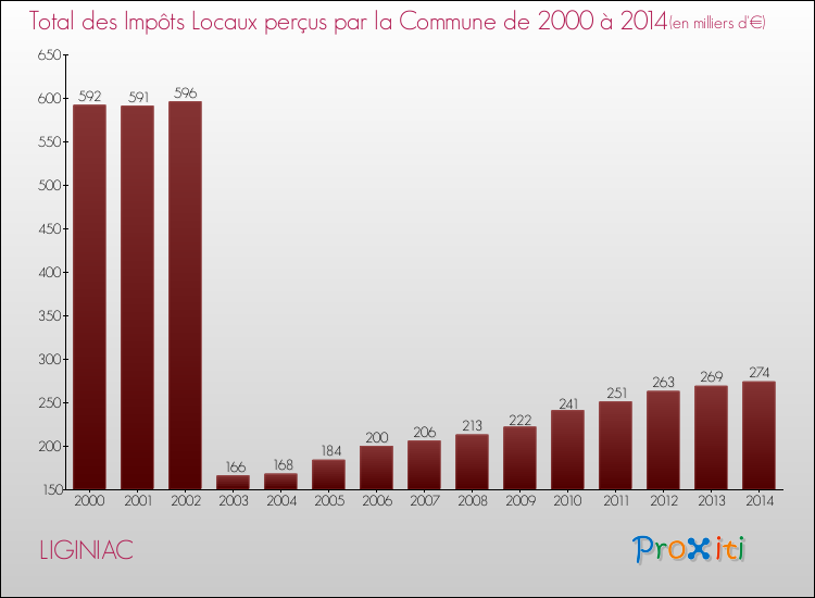 Evolution des Impôts Locaux pour la commune de LIGINIAC de 2000 à 2014 Evolution des Impôts Locaux pour LIGINIAC de 2000 à 2014