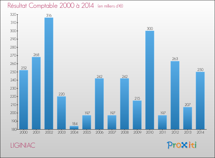 Evolution du résultat comptable pour la commune de LIGINIAC de 2000 à 2014 Evolution du résultat comptable pour LIGINIAC de 2000 à 2014