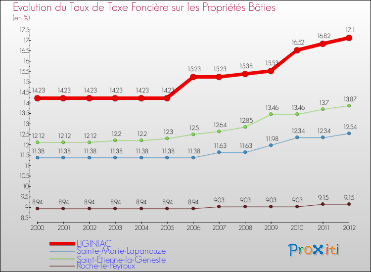Evolution du taux de la taxe foncière sur le bati pour LIGINIAC et les communes proches de 2000 à 2012 Comparaison des taux de taxe foncière sur le bati pour LIGINIAC et les communes voisines de 2000 à 2012