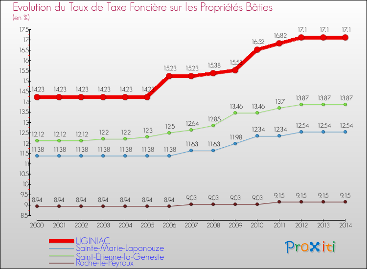 Evolution du taux de la taxe foncière sur le bati pour LIGINIAC et les communes proches de 2000 à 2014 Comparaison des taux de taxe foncière sur le bati pour LIGINIAC et les communes voisines de 2000 à 2014