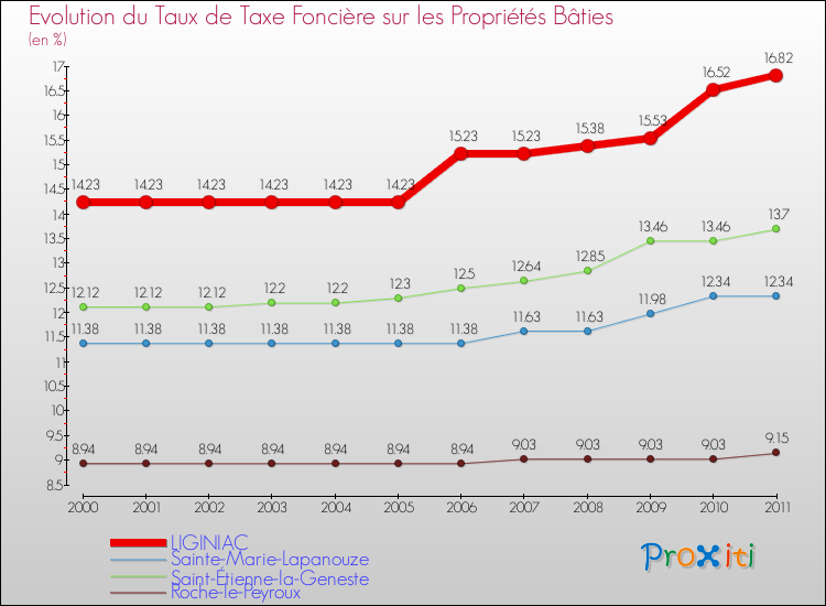 Evolution du taux de la taxe foncière sur le bati pour LIGINIAC et les communes proches Comparaison des taux de taxe foncière sur le bati pour LIGINIAC et les communes voisines