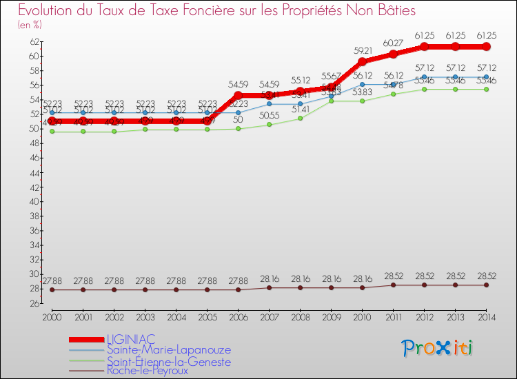 Evolution du taux de la taxe foncière sur les immeubles et terrains non batis pour LIGINIAC et les communes proches de 2000 à 2014 Comparaison des taux de la taxe foncière sur les immeubles et terrains non batis pour LIGINIAC et les communes voisines de 2000 à 2014