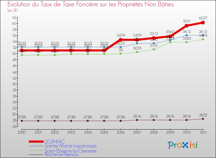 Evolution du taux de la taxe foncière sur les immeubles et terrains non batis pour LIGINIAC et les communes proches Comparaison des taux de la taxe foncière sur les immeubles et terrains non batis pour LIGINIAC et les communes voisines