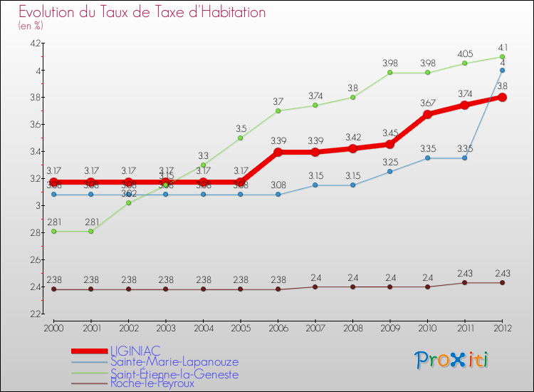 Evolution du taux de la taxe d'habitation pour LIGINIAC et les communes proches Comparaison des taux de la taxe d'habitation pour LIGINIAC et les communes voisines