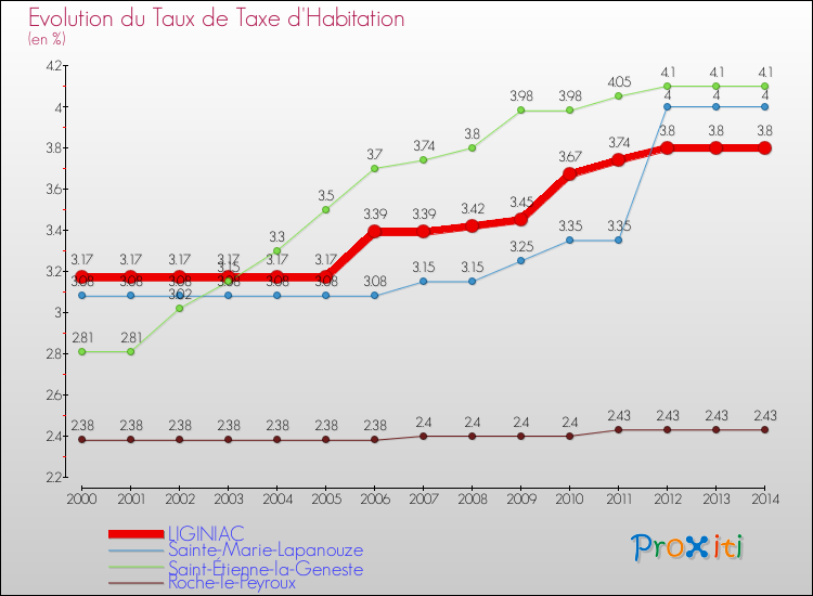 Evolution du taux de la taxe d'habitation pour LIGINIAC et les communes proches de 2000 à 2014 Comparaison des taux de la taxe d'habitation pour LIGINIAC et les communes voisines de 2000 à 2014