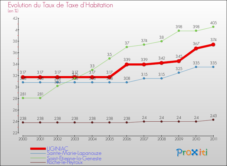 Evolution du taux de la taxe d'habitation pour LIGINIAC et les communes proches Comparaison des taux de la taxe d'habitation pour LIGINIAC et les communes voisines