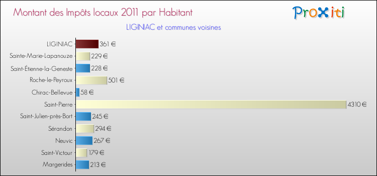 Montant des impôts locaux par Habitant pour LIGINIAC et les communes proches Comparaison des impôts locaux par habitant pour LIGINIAC et les communes voisines