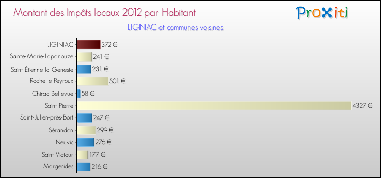 Montant des impôts locaux par Habitant pour LIGINIAC et les communes proches Comparaison des impôts locaux par habitant pour LIGINIAC et les communes voisines