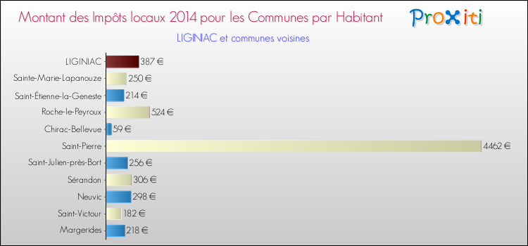 Montant des impôts locaux par Habitant pour LIGINIAC et les communes proches en 2014 Comparaison des impôts locaux par habitant pour LIGINIAC et les communes voisines en 2014