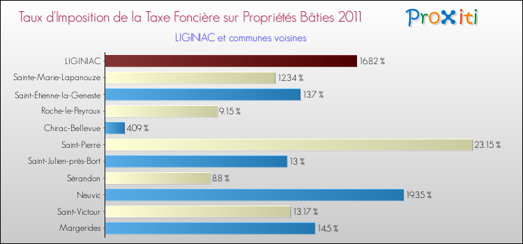 Taux d'imposition de la taxe foncière sur le bati 2011 pour LIGINIAC et les communes proches Comparaison des taux d'imposition de la taxe foncière sur le bati 2011 pour LIGINIAC et les communes voisines