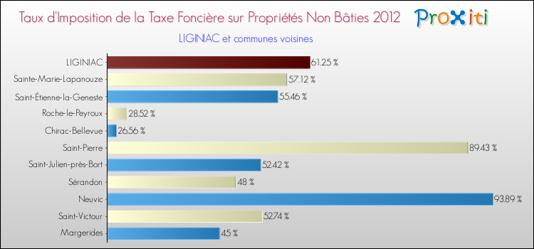 Taux d'imposition de la taxe foncière sur les immeubles et terrains non batis 2012 pour LIGINIAC et les communes proches Comparaison des taux d'imposition de la taxe foncière sur les immeubles et terrains non batis 2012 pour LIGINIAC et les communes voisines