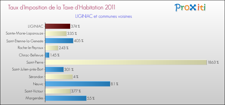 Taux d'imposition de la taxe d'habitation 2011 pour LIGINIAC et les communes proches Comparaison des taux d'imposition de la taxe d'habitation 2011 pour LIGINIAC et les communes voisines