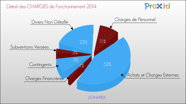 Décomposition des Charges de Fonctionnement 2014 de la commune de LIGNAREIX Charges de Fonctionnement 2014 pour la commune de LIGNAREIX