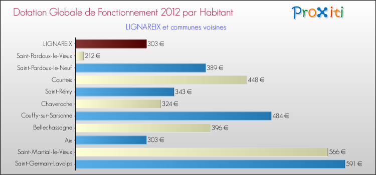 Montant des dotations globales de fonctionnement DGF par Habitant pour LIGNAREIX et les communes proches Comparaison des des dotations globales de fonctionnement DGF par habitant pour LIGNAREIX et les communes voisines