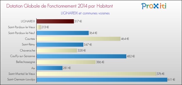Montant des dotations globales de fonctionnement DGF par Habitant pour LIGNAREIX et les communes proches en 2014. Comparaison des des dotations globales de fonctionnement DGF par habitant pour LIGNAREIX et les communes voisines en 2014.