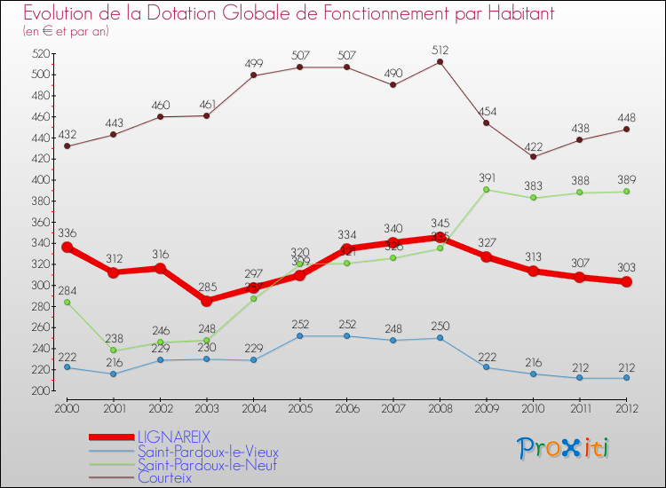 Evolution et montant de la dotation globale de fonctionnement par Habitant pour LIGNAREIX et les communes proches Comparaison des dotations globales de fonctionnement par habitant pour LIGNAREIX et les communes voisines