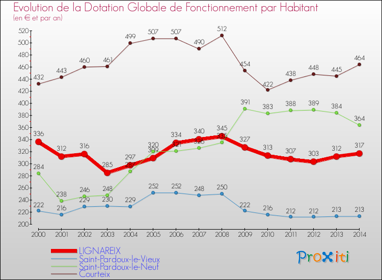 Evolution et montant de la dotation globale de fonctionnement par Habitant pour LIGNAREIX et les communes proches de 2000 à 2014. Comparaison des dotations globales de fonctionnement par habitant pour LIGNAREIX et les communes voisines de 2000 à 2014.