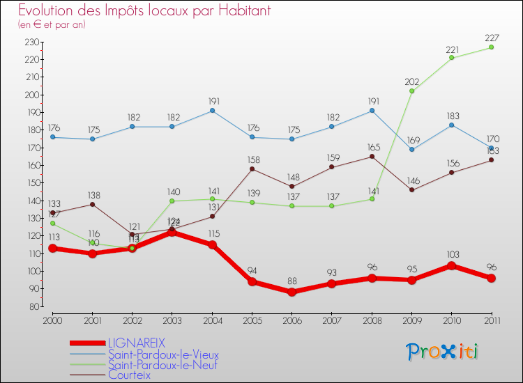 Evolution et montant des impôts locaux par Habitant pour LIGNAREIX et les communes proches Comparaison des impôts locaux par habitant pour LIGNAREIX et les communes voisines