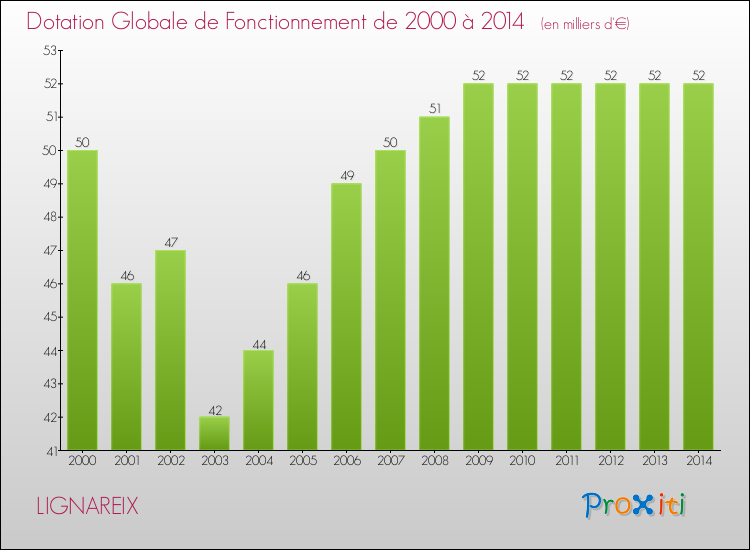 Evolution du montant de la Dotation Globale de Fonctionnement pour la commune de LIGNAREIX de 2000 à 2014 Evolution du montant de la Dotation Globale de Fonctionnement pour LIGNAREIX de 2000 à 2014