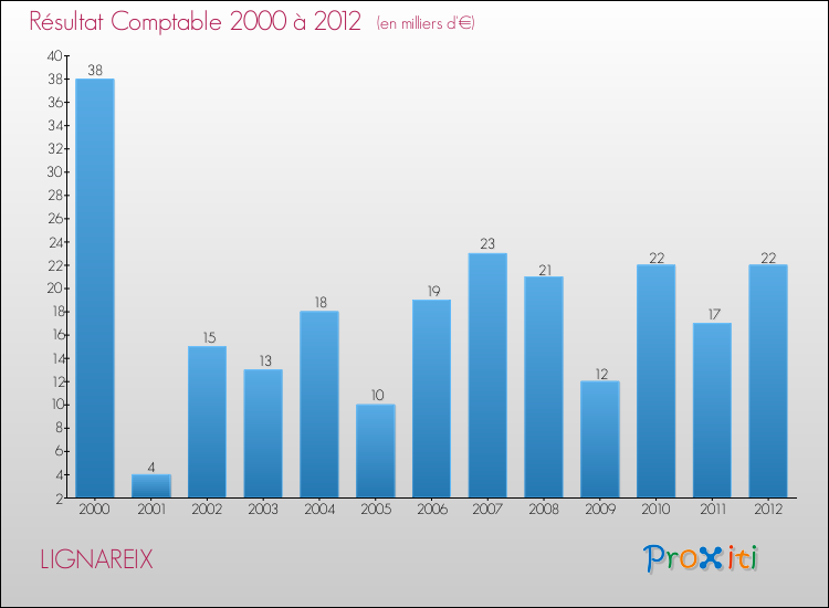 Evolution du résultat comptable pour la commune de LIGNAREIX de 2000 à 2012 Evolution du résultat comptable pour LIGNAREIX de 2000 à 2012