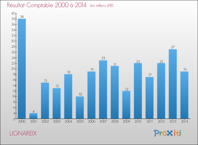 Evolution du résultat comptable pour la commune de LIGNAREIX de 2000 à 2014 Evolution du résultat comptable pour LIGNAREIX de 2000 à 2014