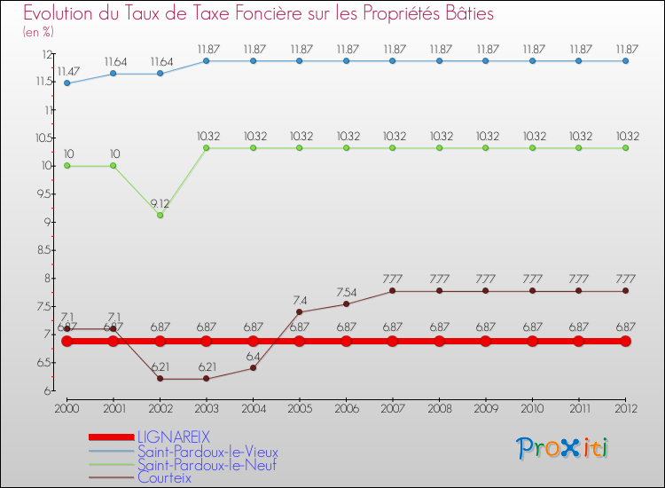 Evolution du taux de la taxe foncière sur le bati pour LIGNAREIX et les communes proches de 2000 à 2012 Comparaison des taux de taxe foncière sur le bati pour LIGNAREIX et les communes voisines de 2000 à 2012