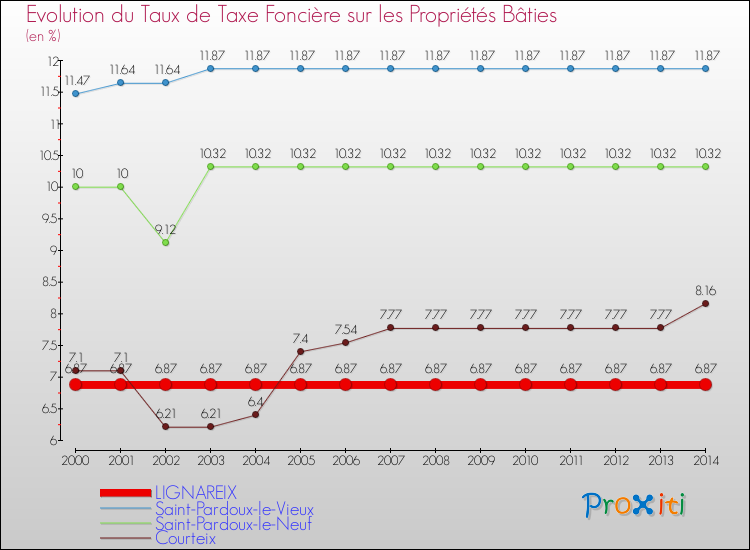 Evolution du taux de la taxe foncière sur le bati pour LIGNAREIX et les communes proches de 2000 à 2014 Comparaison des taux de taxe foncière sur le bati pour LIGNAREIX et les communes voisines de 2000 à 2014
