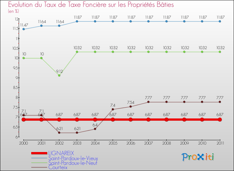 Evolution du taux de la taxe foncière sur le bati pour LIGNAREIX et les communes proches Comparaison des taux de taxe foncière sur le bati pour LIGNAREIX et les communes voisines