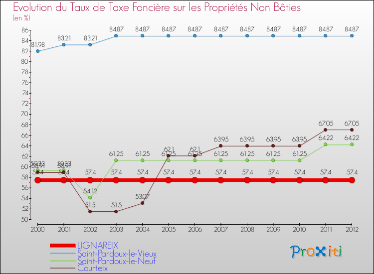 Evolution du taux de la taxe foncière sur les immeubles et terrains non batis pour LIGNAREIX et les communes proches de 2000 à 2012 Comparaison des taux de la taxe foncière sur les immeubles et terrains non batis pour LIGNAREIX et les communes voisines de 2000 à 2012
