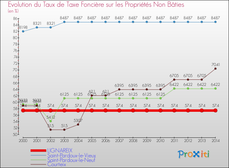 Evolution du taux de la taxe foncière sur les immeubles et terrains non batis pour LIGNAREIX et les communes proches de 2000 à 2014 Comparaison des taux de la taxe foncière sur les immeubles et terrains non batis pour LIGNAREIX et les communes voisines de 2000 à 2014