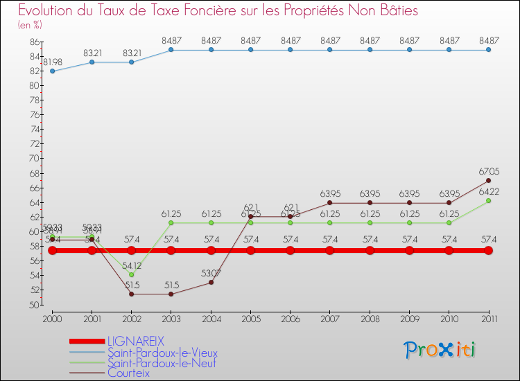 Evolution du taux de la taxe foncière sur les immeubles et terrains non batis pour LIGNAREIX et les communes proches Comparaison des taux de la taxe foncière sur les immeubles et terrains non batis pour LIGNAREIX et les communes voisines