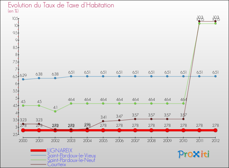 Evolution du taux de la taxe d'habitation pour LIGNAREIX et les communes proches Comparaison des taux de la taxe d'habitation pour LIGNAREIX et les communes voisines