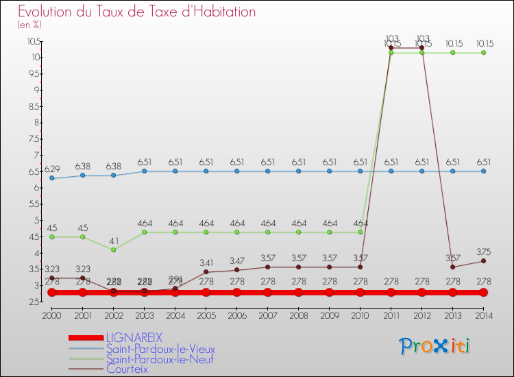 Evolution du taux de la taxe d'habitation pour LIGNAREIX et les communes proches de 2000 à 2014 Comparaison des taux de la taxe d'habitation pour LIGNAREIX et les communes voisines de 2000 à 2014
